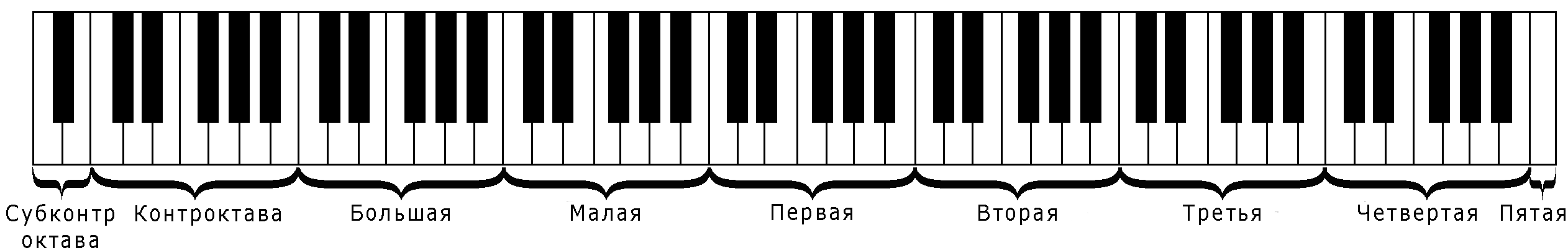 Как читать ноты для фортепиано