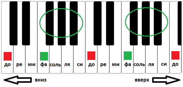 Как читать ноты для фортепиано