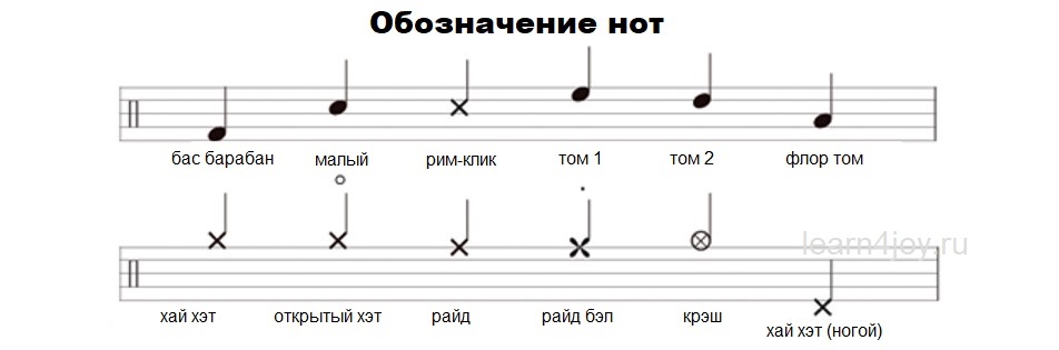Как читать ноты для барабанов